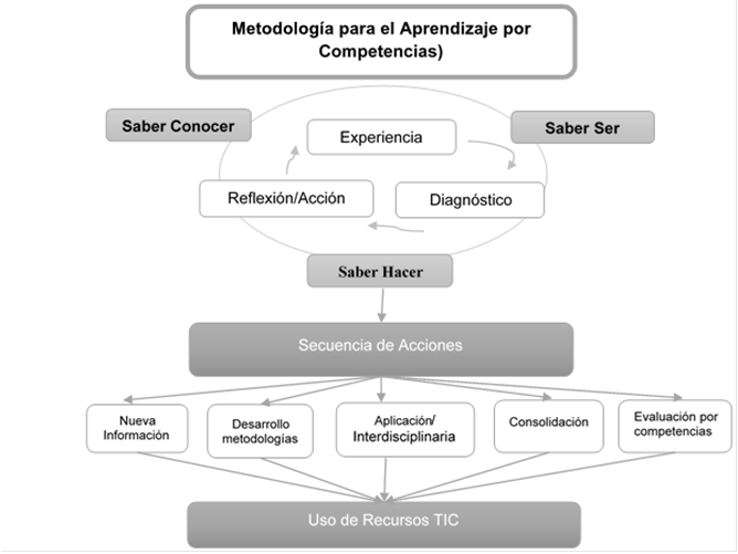 Metodolog A Basada En Competencias Para El Aprendizaje De Las Matem Ticas