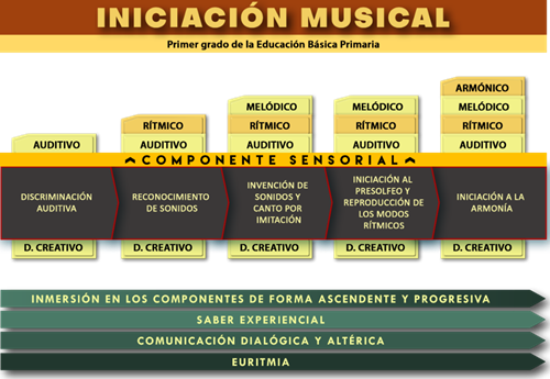 Gráfico de la dinámica